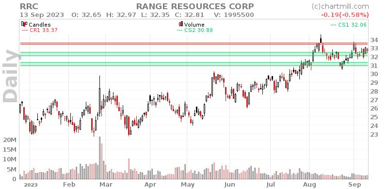 RRC Daily chart on 2023-09-14