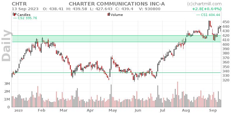 CHTR Daily chart on 2023-09-14