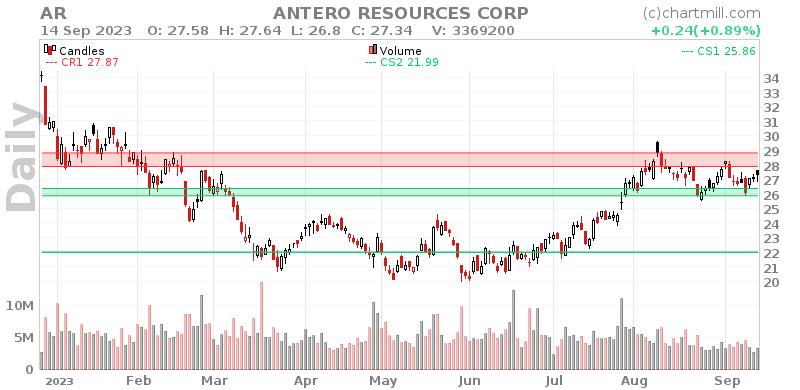 AR Daily chart on 2023-09-15