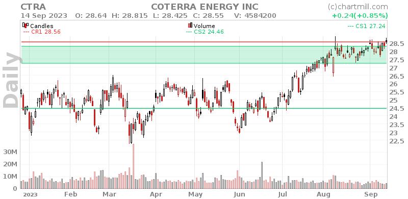 CTRA Daily chart on 2023-09-15