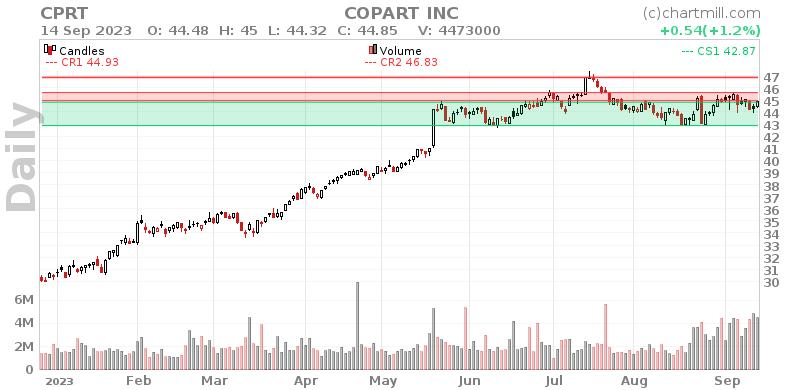 CPRT Daily chart on 2023-09-15