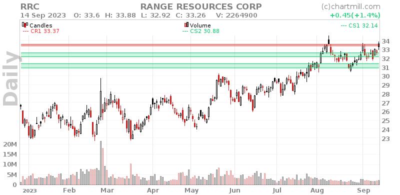 RRC Daily chart on 2023-09-15
