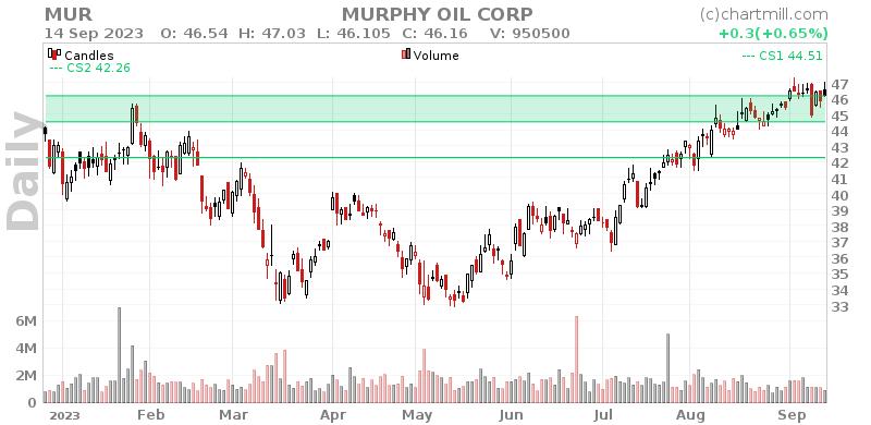 MUR Daily chart on 2023-09-15