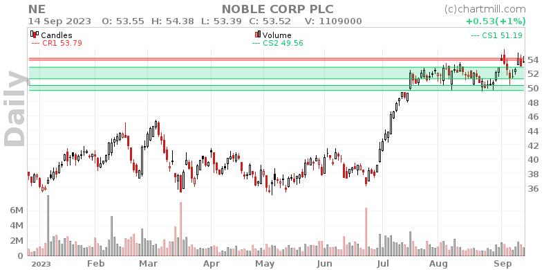 NE Daily chart on 2023-09-15