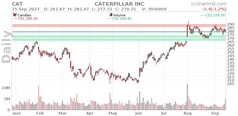 CAT Daily chart on 2023-09-18