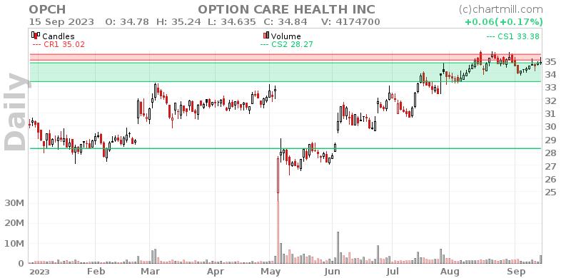 OPCH Daily chart on 2023-09-18