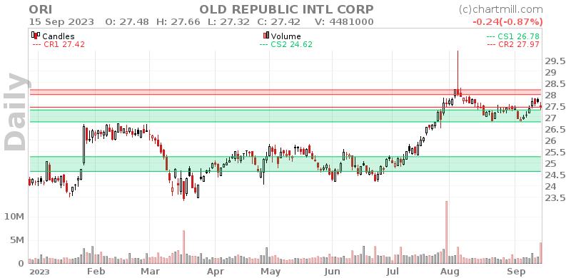 ORI Daily chart on 2023-09-18
