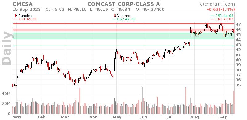 CMCSA Daily chart on 2023-09-18