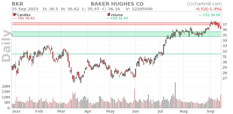 BKR Daily chart on 2023-09-18