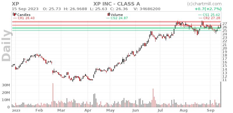 XP Daily chart on 2023-09-18