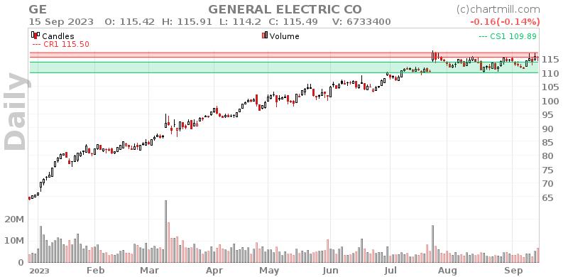 GE Daily chart on 2023-09-18
