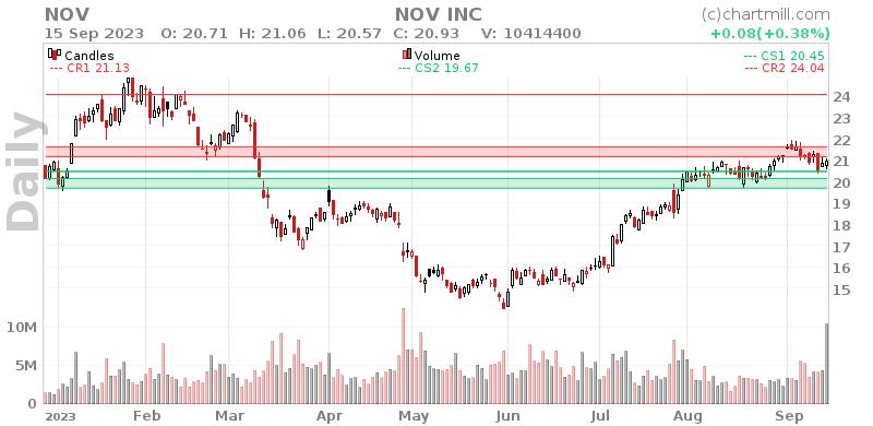 NOV Daily chart on 2023-09-18