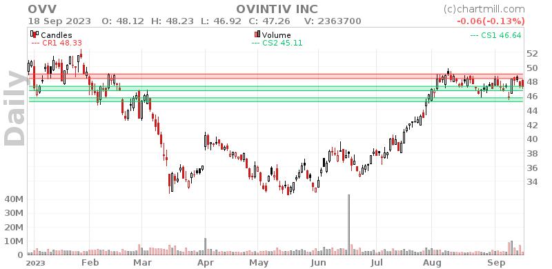 OVV Daily chart on 2023-09-19