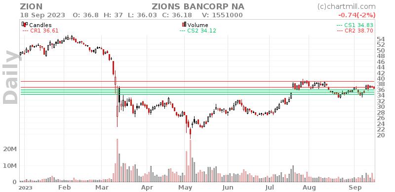 ZION Daily chart on 2023-09-19