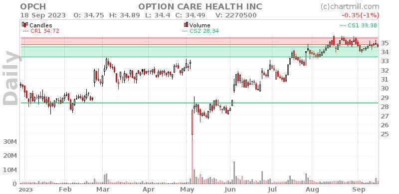 OPCH Daily chart on 2023-09-19