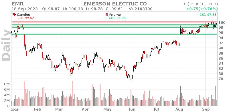 EMR Daily chart on 2023-09-19