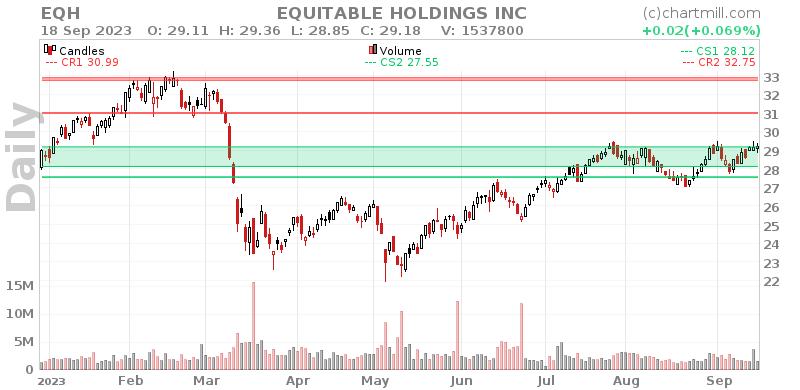 EQH Daily chart on 2023-09-19