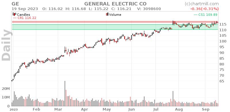 GE Daily chart on 2023-09-20