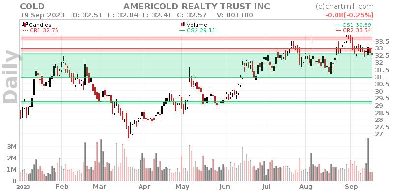 COLD Daily chart on 2023-09-20