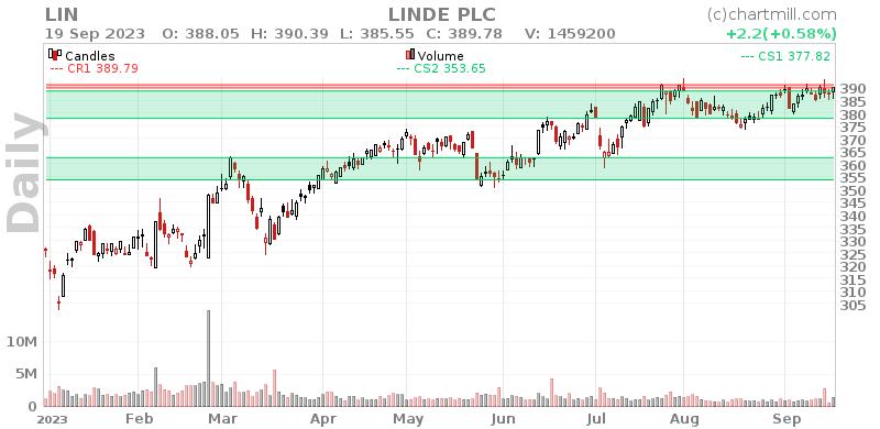 LIN Daily chart on 2023-09-20