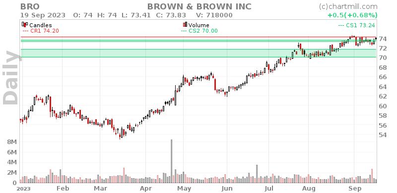 BRO Daily chart on 2023-09-20