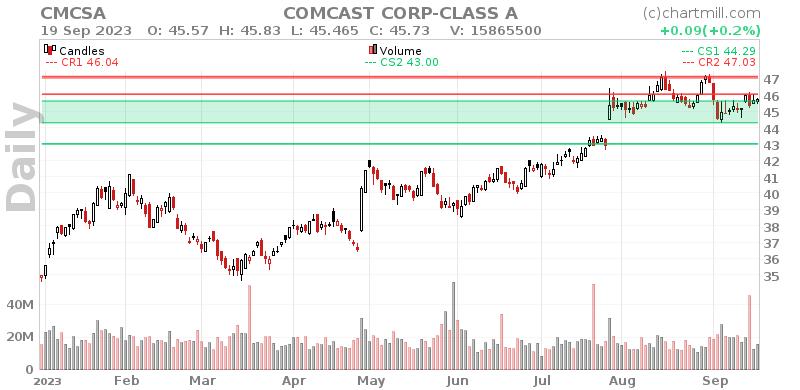 CMCSA Daily chart on 2023-09-20