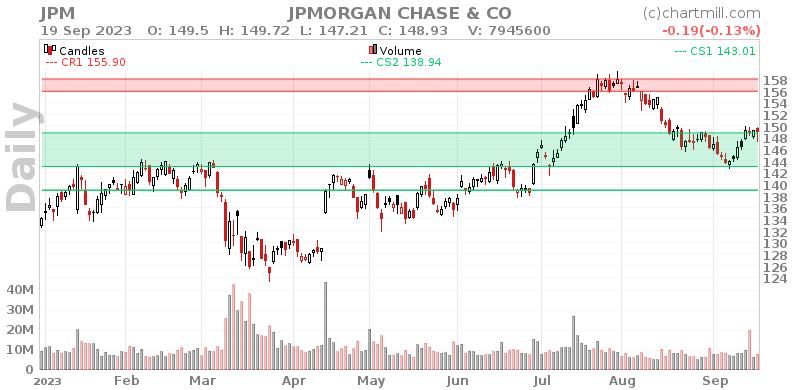 JPM Daily chart on 2023-09-20
