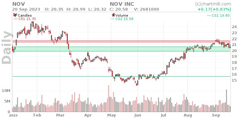 NOV Daily chart on 2023-09-21