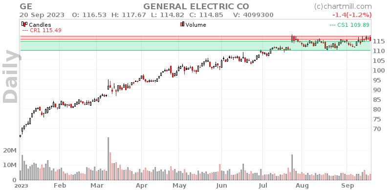 GE Daily chart on 2023-09-21