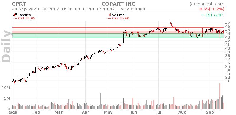 CPRT Daily chart on 2023-09-21