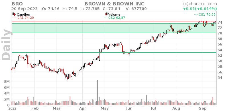 BRO Daily chart on 2023-09-21