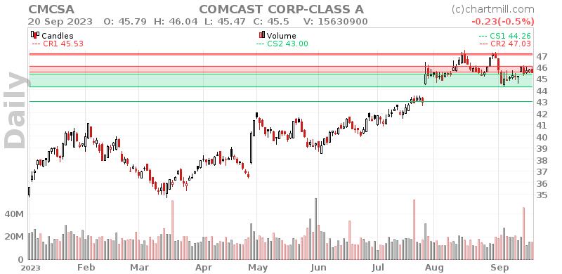 CMCSA Daily chart on 2023-09-21