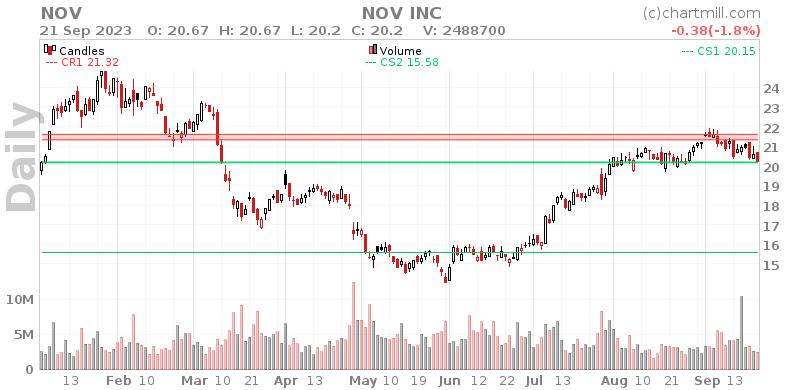 NOV Daily chart on 2023-09-22