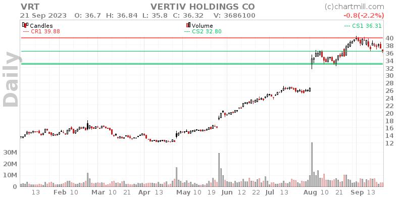 VRT Daily chart on 2023-09-22