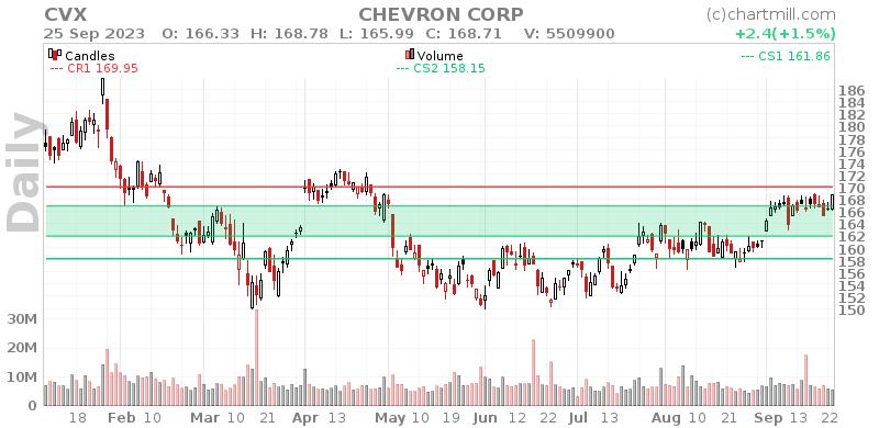 CVX Daily chart on 2023-09-26