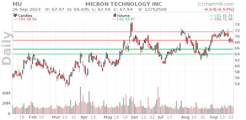 MU Daily chart on 2023-09-27