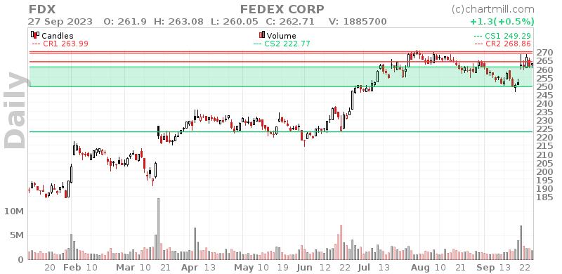 FDX Daily chart on 2023-09-28