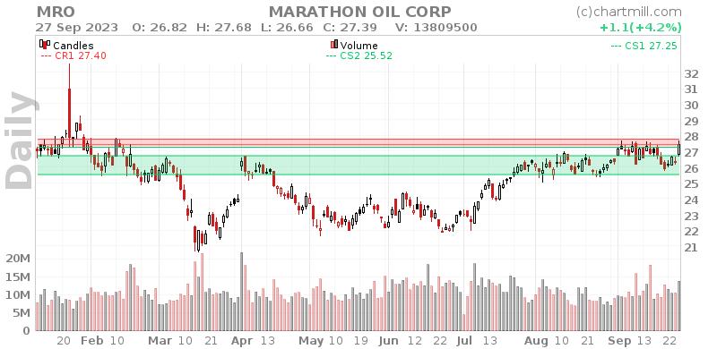 MRO Daily chart on 2023-09-28