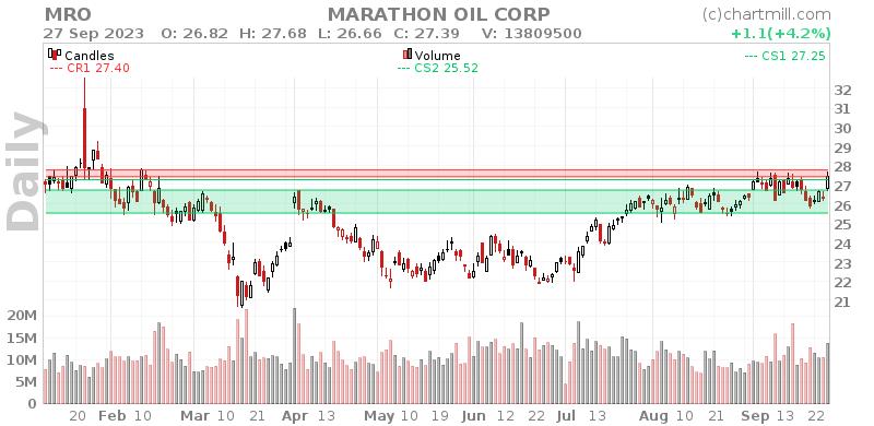 MRO Daily chart on 2023-09-28