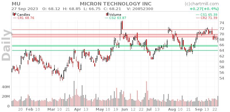 MU Daily chart on 2023-09-28