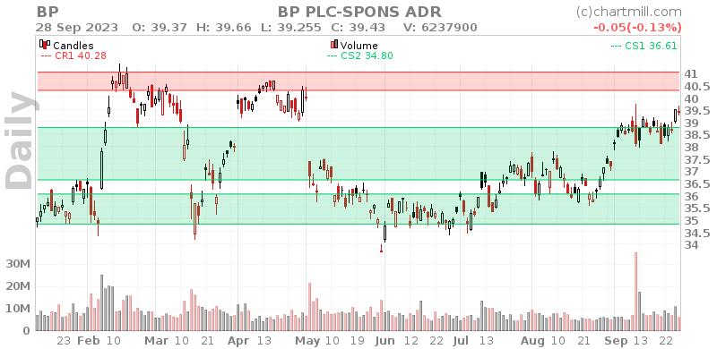 BP Daily chart on 2023-09-29