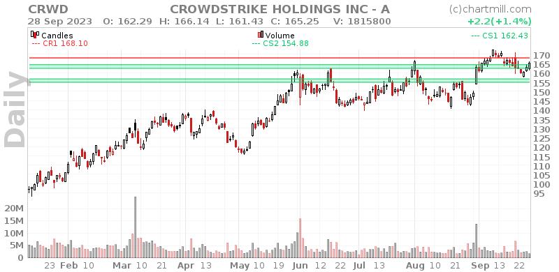 CRWD Daily chart on 2023-09-29