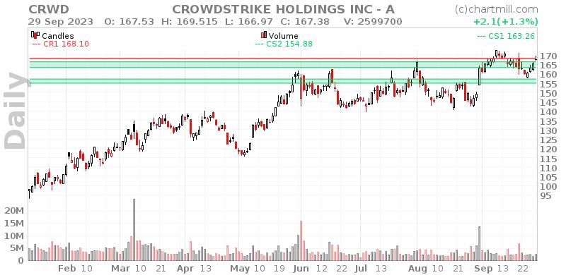 CRWD Daily chart on 2023-10-02