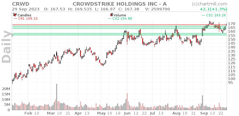 CRWD Daily chart on 2023-10-02