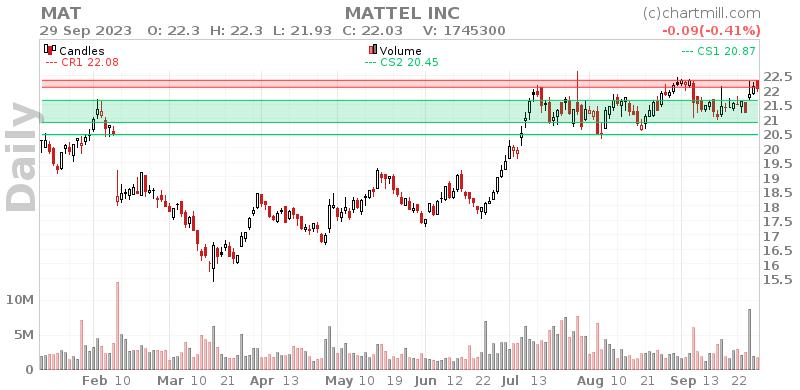 MAT Daily chart on 2023-10-02
