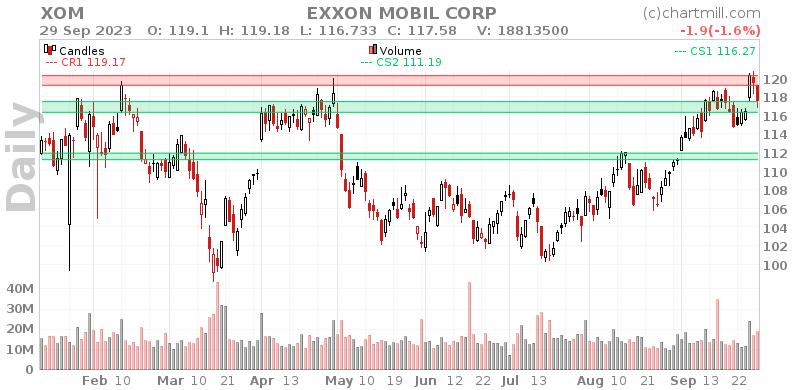XOM Daily chart on 2023-10-02