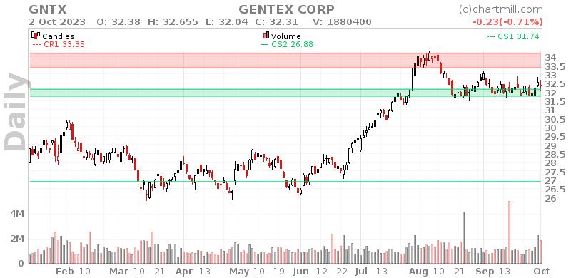 GNTX Daily chart on 2023-10-03