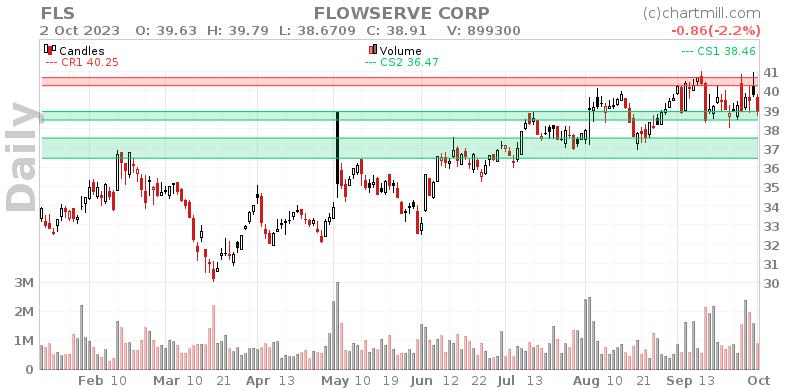 FLS Daily chart on 2023-10-03