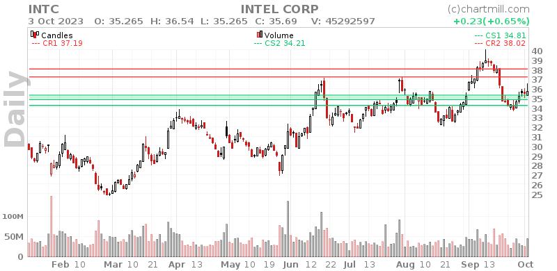 INTC Daily chart on 2023-10-04