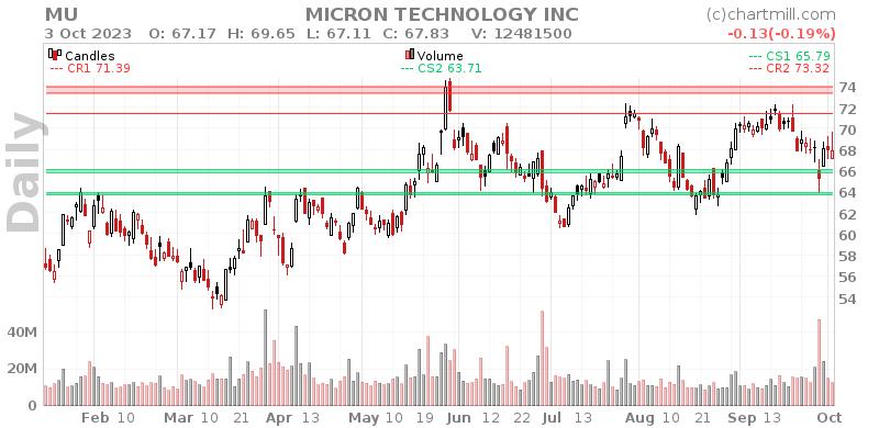 MU Daily chart on 2023-10-04